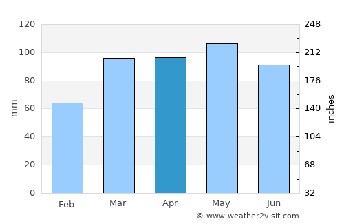 Wilmington average rain in April