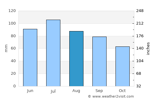 Wilmington average rain in August