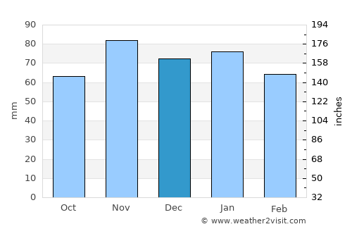 Wilmington average rain in December