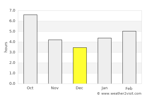 Wilmington average rain in December