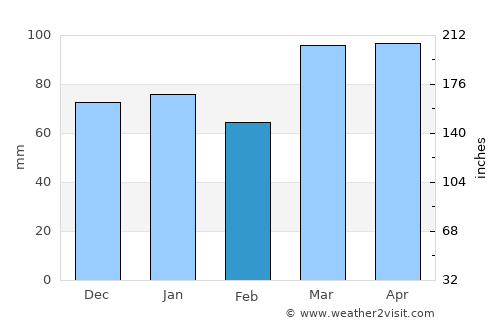 Wilmington average rain in February