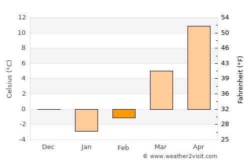 Wilmington average temperature in February