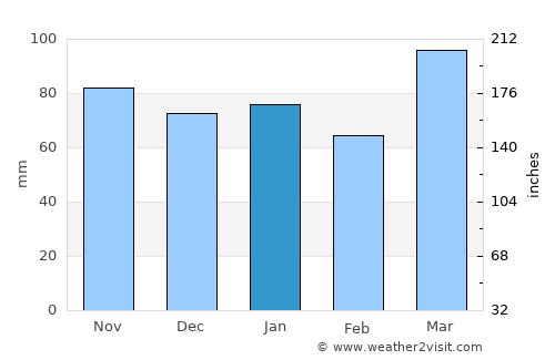 Wilmington average rain in January