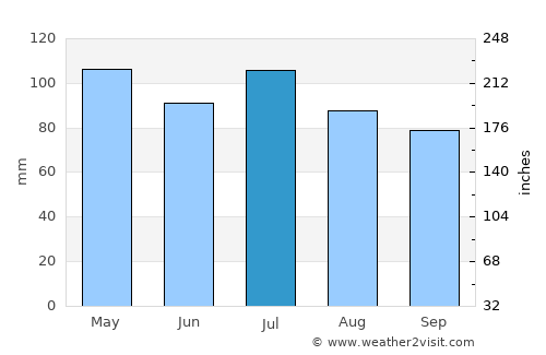 Wilmington average rain in July