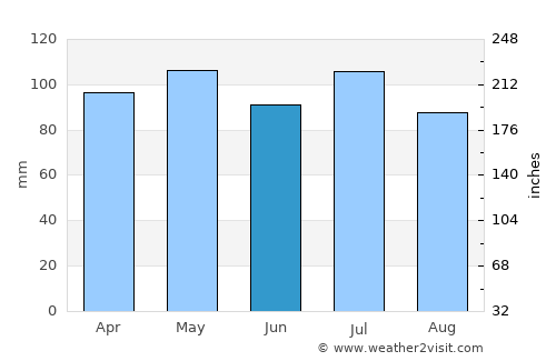 Wilmington average rain in June