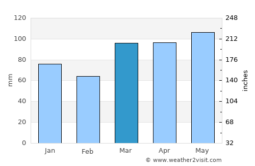 Wilmington average rain in March