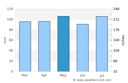 Wilmington average rain in May