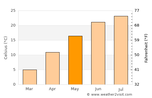 Wilmington average temperature in May