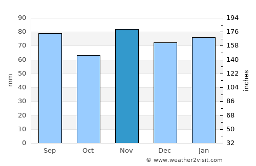 Wilmington average rain in November