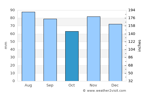 Wilmington average rain in October