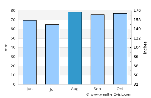 Wilmslow average rain in August