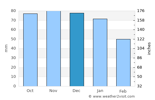 Wilmslow average rain in December