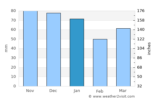 Wilmslow average rain in January