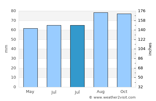 Wilmslow average rain in July