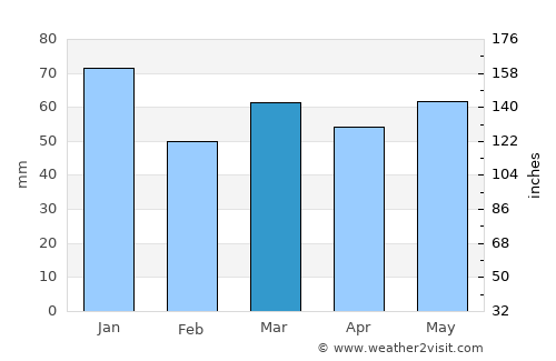 Wilmslow average rain in March