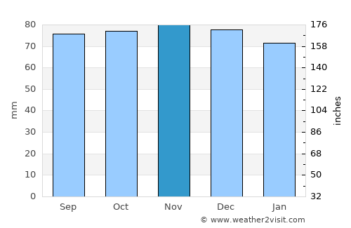 Wilmslow average rain in November