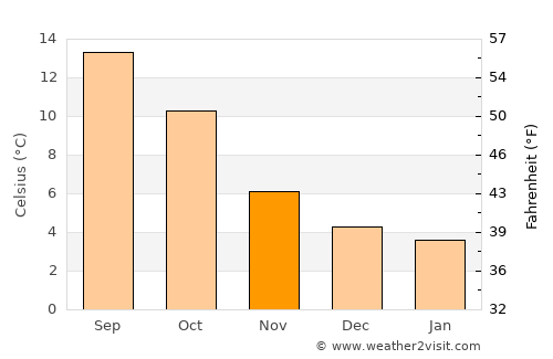 Wilmslow average temperature in November