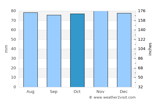 Wilmslow average rain in October