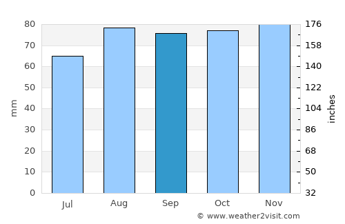 Wilmslow average rain in September