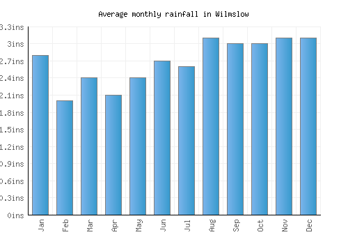 Wilmslow monthly rainfall chart (inches)