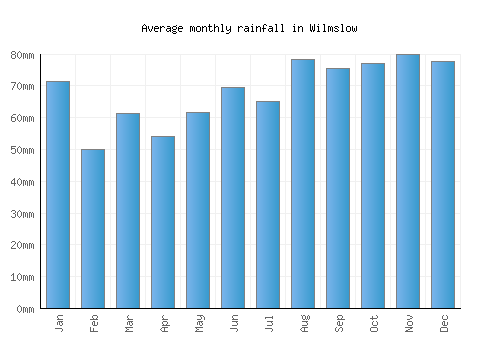 Wilmslow monthly rainfall chart (mm)