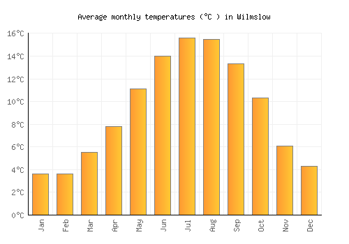 Wilmslow average temperature chart (Celsius)