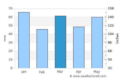 Wilp average rain in March