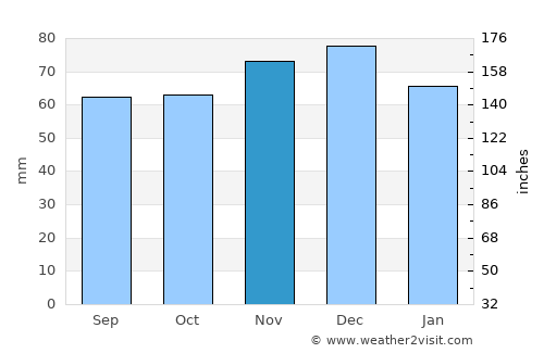 Wilp average rain in November
