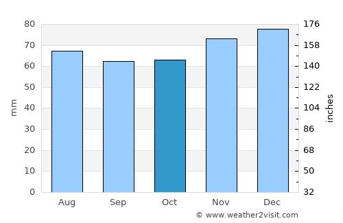 Wilp average rain in October