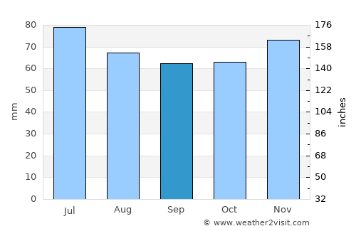 Wilp average rain in September