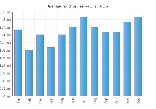 Wilp monthly rainfall chart (inches)
