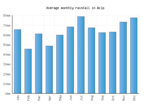 Wilp monthly rainfall chart (mm)