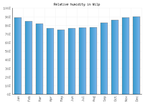 Wilp relative humidity averages