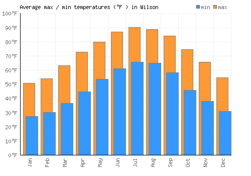 Wilson average minimum / maximum temperatures (Fahrenheit)