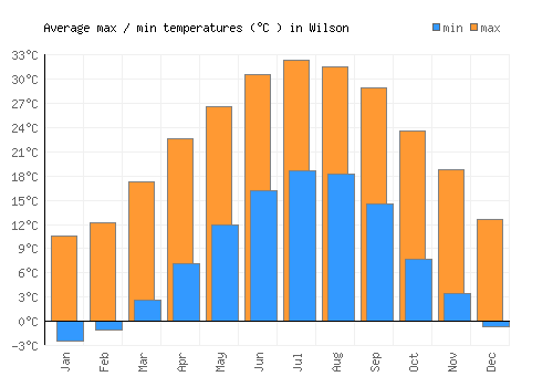 Wilson average minimum / maximum temperatures (Celsius)