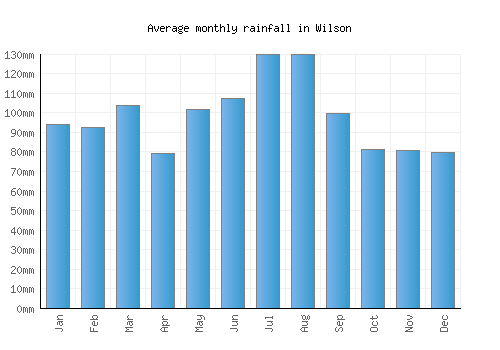 Wilson monthly rainfall chart (mm)