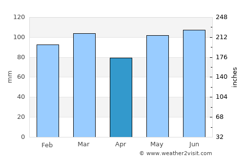 Wilson average rain in April