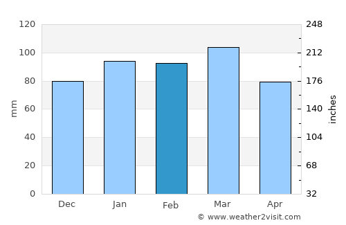 Wilson average rain in February