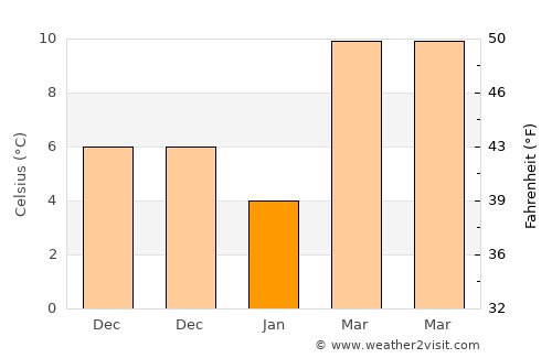 Wilson average temperature in January
