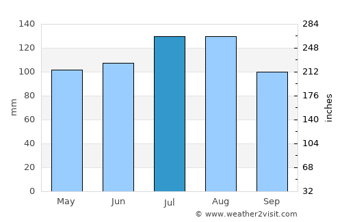 Wilson average rain in July