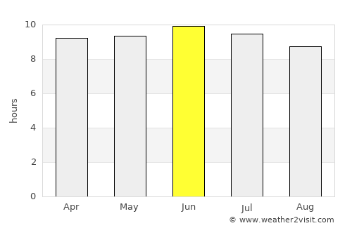 Wilson average rain in June