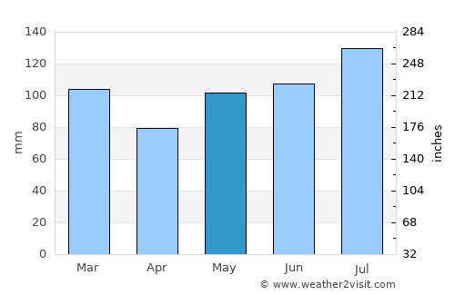 Wilson average rain in May