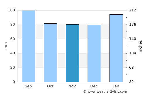 Wilson average rain in November