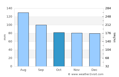 Wilson average rain in October