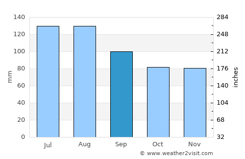 Wilson average rain in September