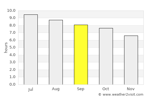 Wilson average rain in September
