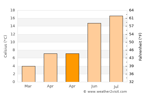 Wiltz average temperature in April