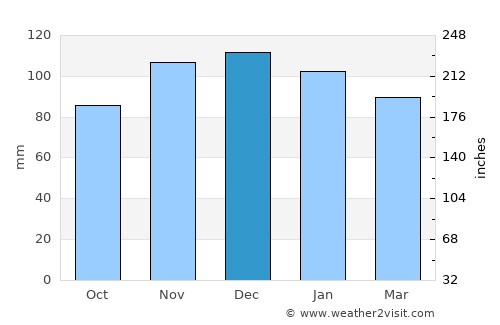 Wiltz average rain in December