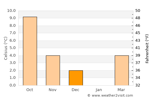 Wiltz average temperature in December