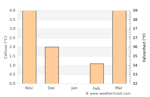 Wiltz average temperature in January